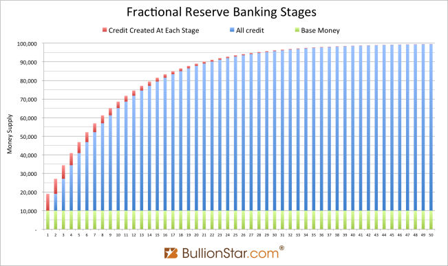 Fractional Reserve Banking Stages, credit money, money multiplier